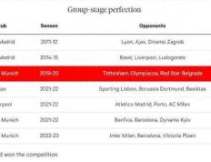 欧冠小组赛全胜统计：4队7次皇仁占5席，仅19-20赛季拜仁终于夺冠