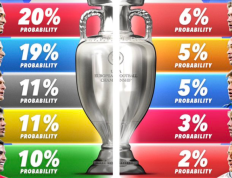 【2024年欧洲杯】超级计算机对2024年欧洲杯进行预测；英格兰队20%、法国队19%、德国队11%