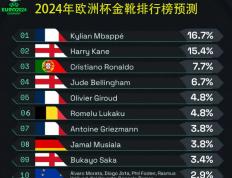 【2024年欧洲杯】2024年欧洲杯金靴排行榜预测；姆巴佩与凯恩竞争激烈，C罗也不可小看